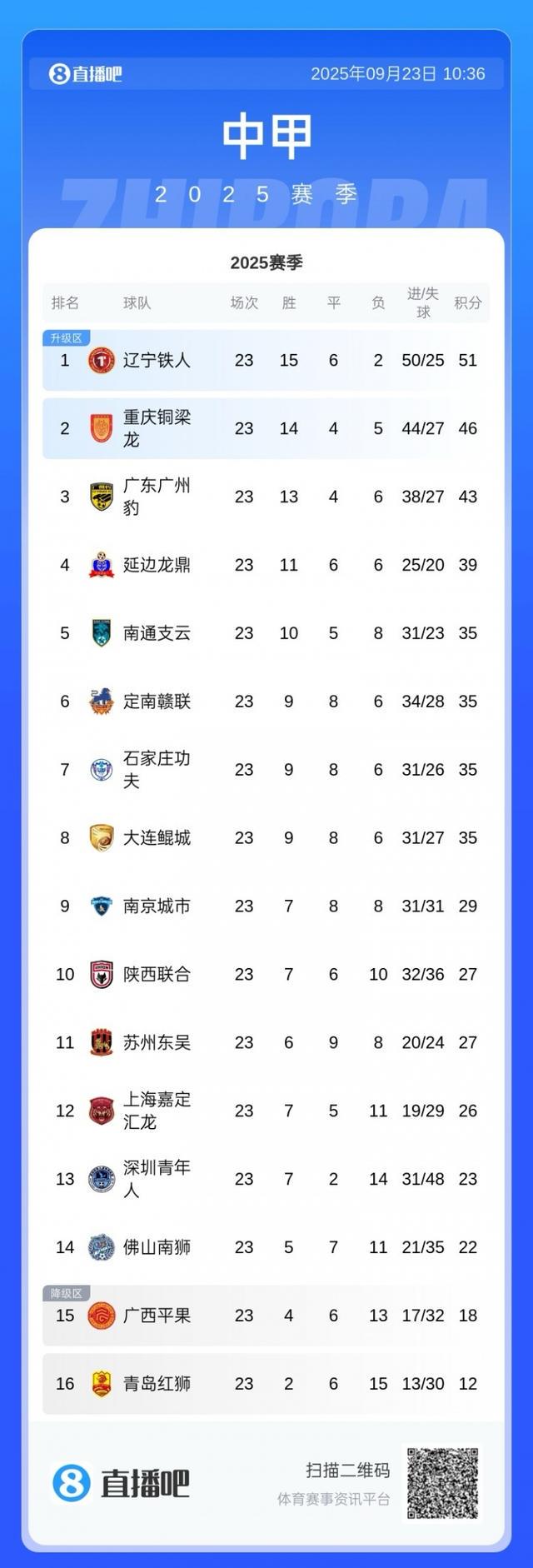 轮领先第三, 同复兴重庆, dingy 轮领先第三, 同复兴重庆, dingy